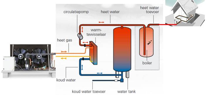 Beschrijving: Beschrijving: Beschrijving: Beschrijving: Beschrijving: Beschrijving: opstelling huisverwarming